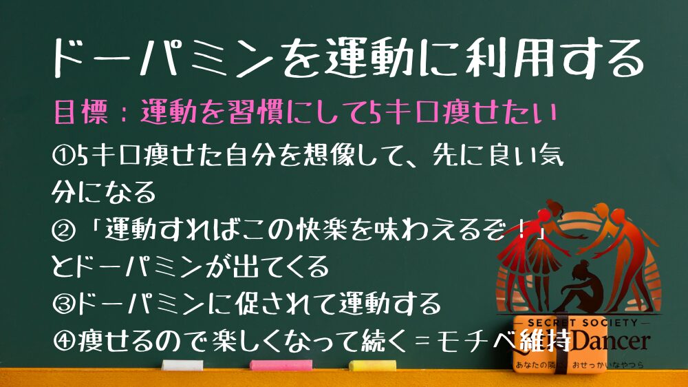 ドーパミンを運動に利用する
目標：運動を習慣にして5キロ痩せたい
①5キロ痩せた自分を想像して、先に良い気分になる
②「運動すればこの快楽を味わえるぞ！」とドーパミンが出てくる
③ドーパミンに促されて運動する
④痩せるので楽しくなって続く＝モチベ維持